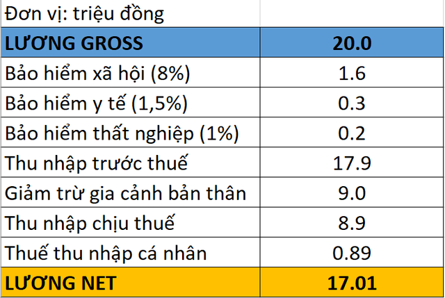 Phân biệt "Lương Gross" và "Lương Net"
